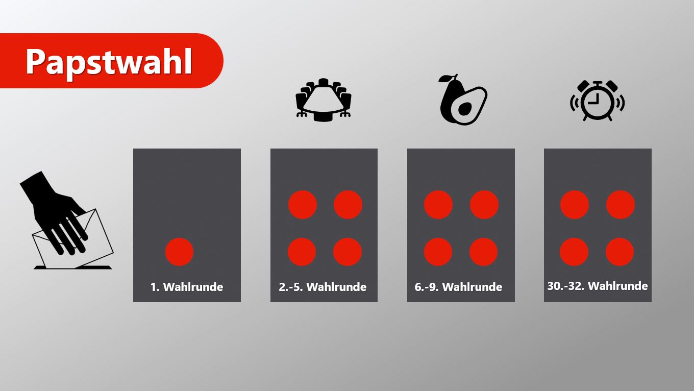Präsentation - Geheimnis Konklave