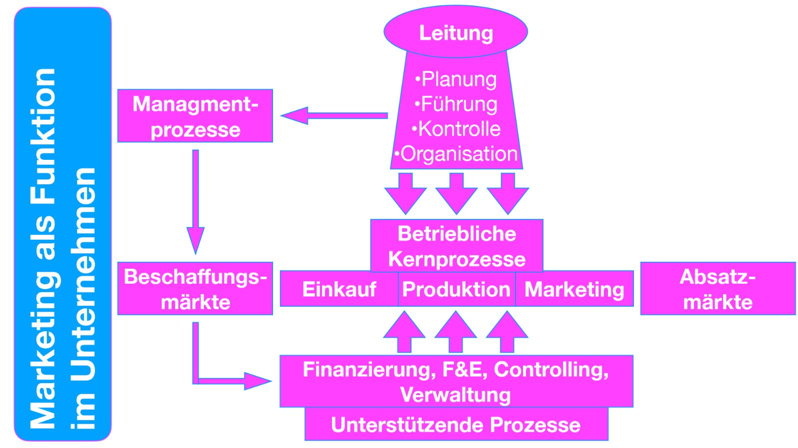 Präsentation - Marketing