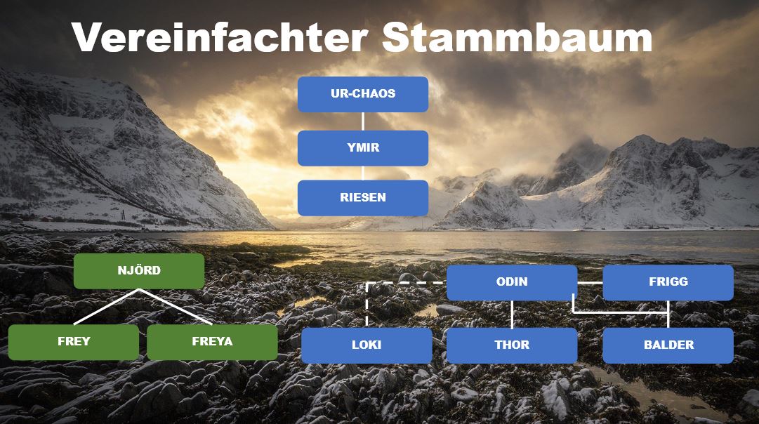 Präsentation - Nordische Götter
