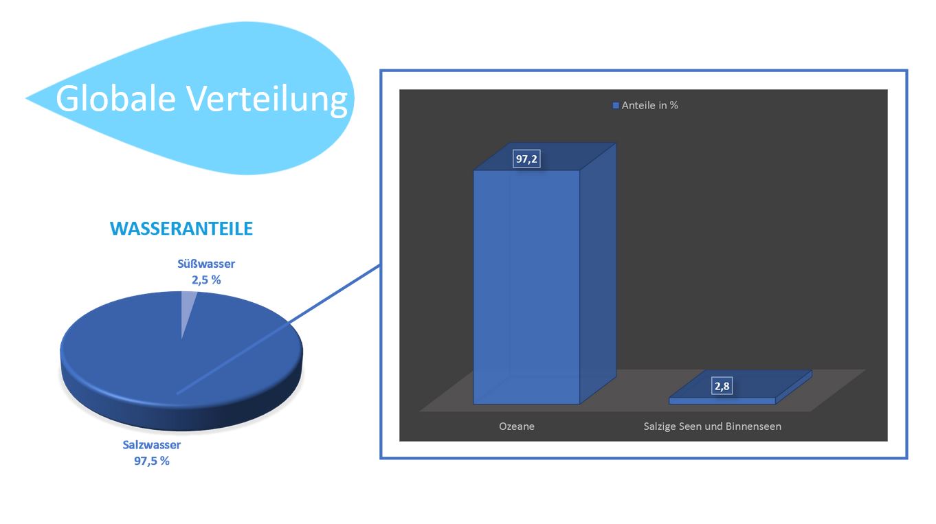 Präsentation - Wasser